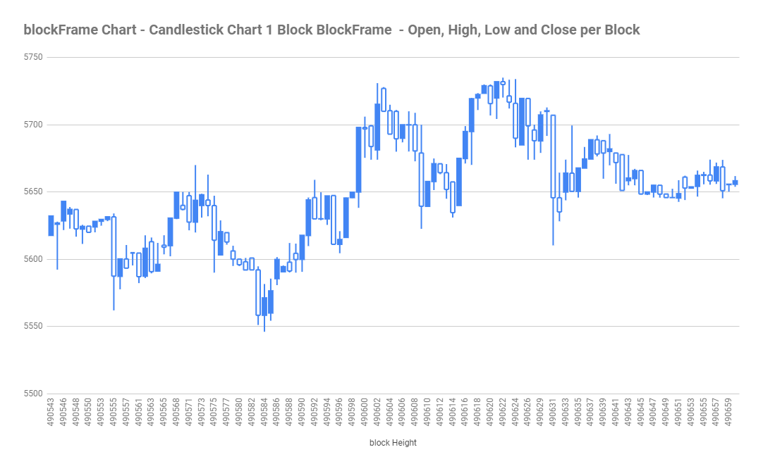 blockFrame Chart — Candlestick, one block per candle
